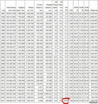 Вы просто видите их концентрированно в одном месте, потому и кажется, что много. Кроме того, есть чайлфри, в Москве например - каждая пятая. У кого-то нет детей по другим причинам. В результате имеем отрицательный естественный прирост населения. Это даже вместе с усиленно рожающим Кавказом.
