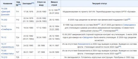 Ага, несут службу и сегодня.  Парадоксально, но более или менее боеспособной оставили самый первый корпус, а свежие пустили на распил.
И ещё про службу.  Собрать пять кораблей в одном месте... за такое к стенке ставить надо.