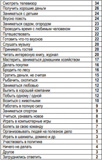 Когда люди перестанут смотреть телевизор?
От чего россияне больше всего получают удовольствие(соцопрос) -
