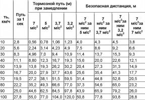 Таблица тормозного пути. Современные автомобили достигают замедления от 9 метров на секунду в квадрате. Это так, для любителей сказать, что у таксиста скорость была 20 км/ч.