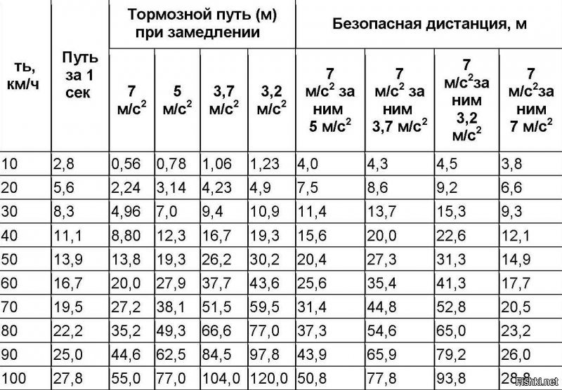 Таблица тормозного пути. Современные автомобили достигают замедления от 9 метров на секунду в квадрате. Это так, для любителей сказать, что у таксиста скорость была 20 км/ч.