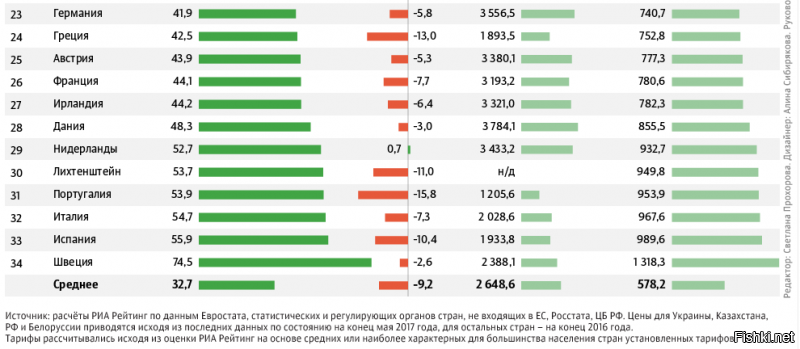 Ну и....?? О чём Еврокомиссия с Газпромом договорились??
Что у Литвы, Латвии, Польше и прочих будут точно такие же цены как и в Германии, франции???))))

Плять вот это Перемогоа, Всем пермогам -перемога))

Газпром прям им бесплатно газ будет поставлять!