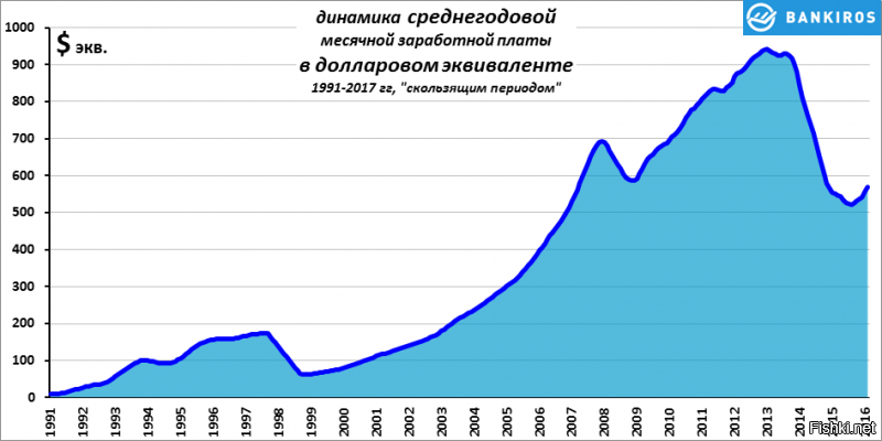 Давай выдохнем.
Покажи на этом графике в каком году у тебя средняя зарплата была 2500 долларов и я скажу кто твои друзья.