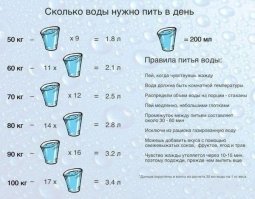 Как пить воду для лечения
В сутки человеку нужно около 50 миллилитров воды на каждый килограмм массы. Речь идет о простой не кипяченой воде. В качестве таковой можно использовать, например, бутилированную воду. Чаи, кофе, компоты и газированные напитки не способны восполнить потребность тела в воде. А дистиллированная и кипяченая вода бесполезна для здоровья.

Для лечения выпивают 2 стакана воды за 1 ч до и 2 ч после приема пищи. Чтобы рассчитать необходимую суточную норму, умножьте свою массу тела на 50 мл. Например, человеку весом 60 кг в сутки нужно выпивать 3 л воды. Используйте эти расчеты и при заказе воды. Может показаться, что такой объем выпиваемой жидкости создаст дополнительную нагрузку на почки. Но, как показали исследования, почки в первую очередь страдают от дефицита воды. Мочекаменная болезнь обычно вызвана именно обезвоживанием.
Источник:
