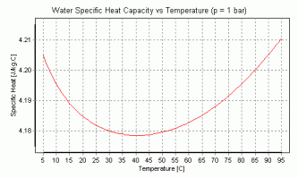 "теплоемкость воды снижается при температуре от 0 до 37 градусов" настолько сильно, что стоит навешать лапши на уши :)