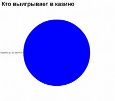 Математика обмана: почему казино всегда в плюсе