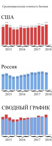 Цены на бензин - динамика роста в 2018 году по странам