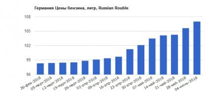 Не цены в России высокие, а достатка маловато.
Скачок и в Европе тоже есть. Возможно больше связано с Ираном. С отказом США от ядерной сделки.

источник картинок: