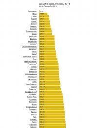 Не цены в России высокие, а достатка маловато.
Скачок и в Европе тоже есть. Возможно больше связано с Ираном. С отказом США от ядерной сделки.

источник картинок: