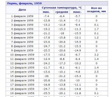 Что же там за зима была в феврале 59 года, что так по легкому одеты? Город Пермь находится южнее перевала Дятлова, сам перевал севернее, средняя температура на начало февраль явно не позволила бы ходить раздетыми. Вывод, похоже очередную чушь нам в головы впихивают