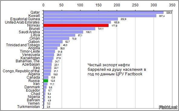 Добыча нефти на душу населения:


Экспорт нефти на душу населения: