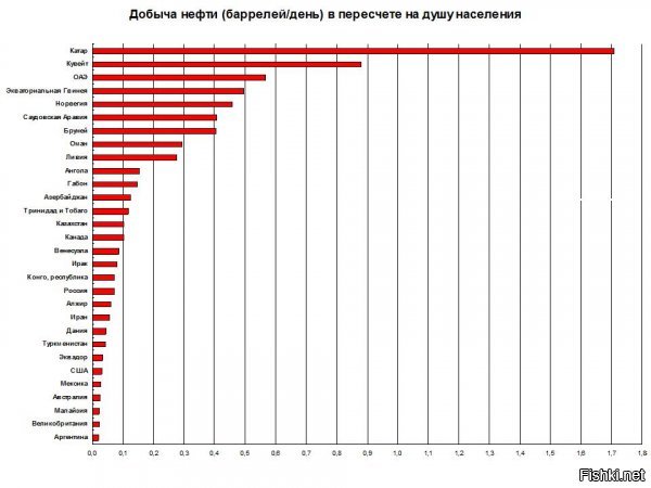 Добыча нефти на душу населения:


Экспорт нефти на душу населения: