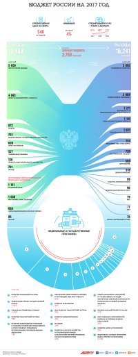 И автор ещё забыл указать - те самые серые 30 000 р/мес это ваша устная договорённость юридически не подкреплённая.  Т.е. если работодатель решит задержать или не выплачивать серую з/п в жопе окажешься именно ты, т.к. в суде ты ни чего не докажешь.

Потери в бюджетах от серых ЗП в 2017 оценили 1,5 трлн рублей. Для понимания сколько это прикреплю инфографику

Давайте и дальше будем гвоздики в гроб нашей экономики заколачивать, по-любому это приведёт к чему-то хорошему! :)