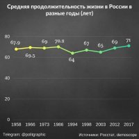 У журнашлюх профессия такая - лгать и обслуживать правящий класс. 
Хуже, когда нагло лгут официальные лица страны.  
=С момента утверждения нынешних границ пенсионного возраста (основные правила утвердили в 1950-1960-х годах), продолжительность жизни выросла более чем на 30 лет= заявил Д. Медведев