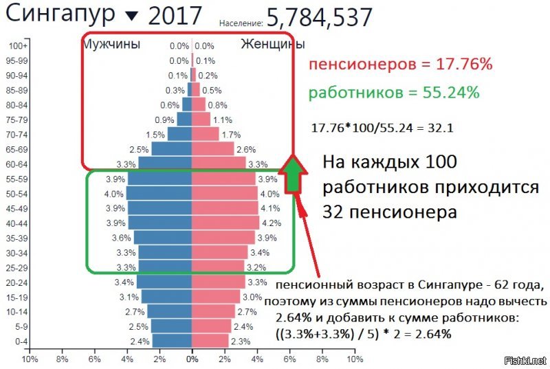 Ну раз уж пошла такая пъянка - не поленился составить аналогичную таблицу для Сингапура. 
а) На самом деле, там ситуация еще хуже. Потому что пенсии выплачиваются не "всем после 62-х", а только тем кто оплатил скоко нужно. Дальше начинается нищенская социалка.
б) Опять этот бред что у нас возраст дожития равен нулю! Откуда тогда пенсионеров больше чем в Сингапуре и Швейцарии? И это опять от неумения пользоваться открытой статистической информацией и математикой.