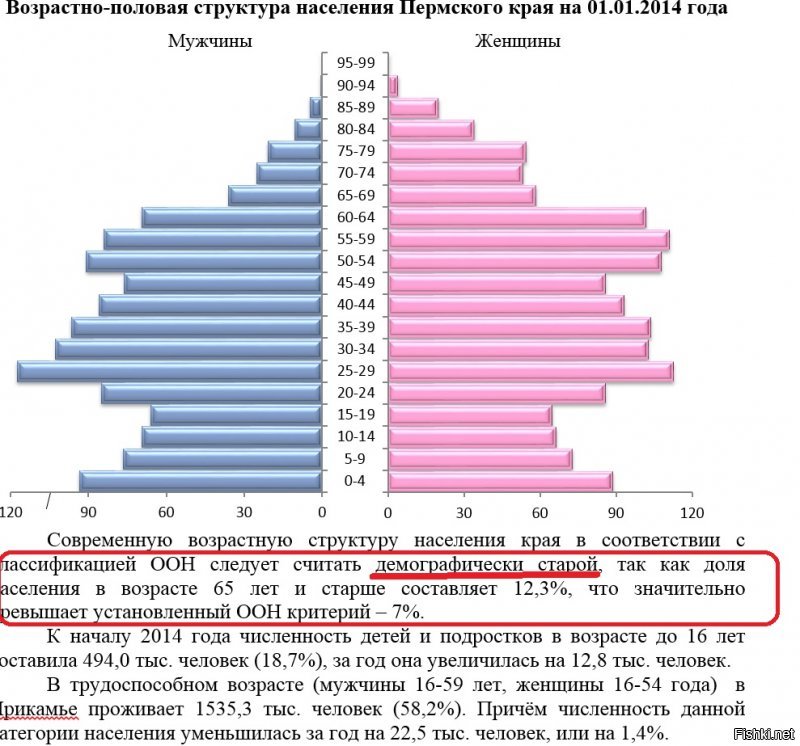 Посмотрел еще раз на карту - там показано что в Пермской области ожидаемая продолжительность жизни мужчин - меньше 65 лет.
Погуглил, оказалось что Пермь - это типа нашей Японии, там живут одни старики. Цитата: "Удельный вес населения старше трудоспособных возрастов остается значительным. В настоящее время в Прикамье людей пенсионного возраста на 22,8% (или на 112,8 тыс. человек) больше, чем детей и подростков до 16 лет."