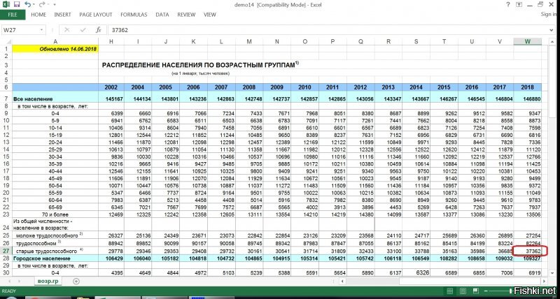 Да ваще, все умирают в 55 лет, возраст дожития - ноль. Осталось только понять почему Росстат (на который любит ссылаться автор), говорит что у нас в стране живет 37 млн. человек выше трудоспособного возраста.