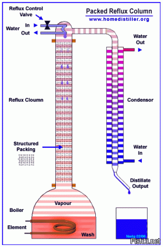 Очень много лет отработал в нефтегазе.  Меня Ваш комментарий немного удивил.

Просто набрал в Гугле слово "ректификация".  Получил вот такой ответ:

"Ректификация - это многократная перегонка дистиллята, осуществляемая в противоточных тарелочных или насадочных колоннах с контактными элементами (насадка, тарелки)."

Я хорошо знаю, что такое противоточные тарелочные или насадочные колонны.  Но несколько веков назад таковых не было, а водка (барабанная дробь...) БЫЛА!!!

Гнали спирт в кубах.  Никакой ректификации.

А так, да.  Ректификационная колонна врядли по карману самогонщику.  Вот она: