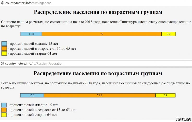 Вот еще нашел интересный сайт. Объясните куда пропали старики из Снгапура