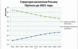 Никуясе ты сумасшедший)))  Ты же просто дурачёк не понимающий таблицы умножения. Да что там умножения!! Таблицы вычитания и сложения))

Как раз таки смогли! Именно падение рождаемости в РСФСР что есть территория современной России, а не всех республик.
Количество убийств, самоубийств..........

А вот количество трудоспособного населения падает ПОТОМУ ЧТО БАБЫ НЕ РОЖАЛИ В 90-е........Или до тебя не доходит элементарная логика  что родилось в 1995 году 10.000 млн ТО И В 2018 после окончания будет примерно столько же работоспособных людей (минус инвалиды, умершие)
а вышло на пенсию 25.000 млн.
