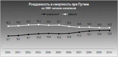 И в чём неэффективность?? Если с 2000-х годов количество рождающихся увеличивается , а смертность падает!

Власти АКТИВНО пускали нефтяные деньги на помощь роженицам (материнский капитал)!

Ты реально смотришь на информацию , а видишь фигу))

......."А почему и когда не рожали и так понятно. И почему сейчас рожать не будут - тоже. "....И почему же??))
