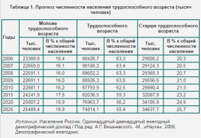 Никуясе ты сумасшедший)))  Ты же просто дурачёк не понимающий таблицы умножения. Да что там умножения!! Таблицы вычитания и сложения))

Как раз таки смогли! Именно падение рождаемости в РСФСР что есть территория современной России, а не всех республик.
Количество убийств, самоубийств..........

А вот количество трудоспособного населения падает ПОТОМУ ЧТО БАБЫ НЕ РОЖАЛИ В 90-е........Или до тебя не доходит элементарная логика  что родилось в 1995 году 10.000 млн ТО И В 2018 после окончания будет примерно столько же работоспособных людей (минус инвалиды, умершие)
а вышло на пенсию 25.000 млн.