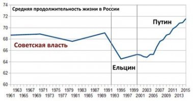 Никуясе ты сумасшедший)))  Ты же просто дурачёк не понимающий таблицы умножения. Да что там умножения!! Таблицы вычитания и сложения))

Как раз таки смогли! Именно падение рождаемости в РСФСР что есть территория современной России, а не всех республик.
Количество убийств, самоубийств..........

А вот количество трудоспособного населения падает ПОТОМУ ЧТО БАБЫ НЕ РОЖАЛИ В 90-е........Или до тебя не доходит элементарная логика  что родилось в 1995 году 10.000 млн ТО И В 2018 после окончания будет примерно столько же работоспособных людей (минус инвалиды, умершие)
а вышло на пенсию 25.000 млн.