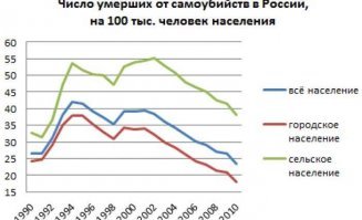Никуясе ты сумасшедший)))  Ты же просто дурачёк не понимающий таблицы умножения. Да что там умножения!! Таблицы вычитания и сложения))

Как раз таки смогли! Именно падение рождаемости в РСФСР что есть территория современной России, а не всех республик.
Количество убийств, самоубийств..........

А вот количество трудоспособного населения падает ПОТОМУ ЧТО БАБЫ НЕ РОЖАЛИ В 90-е........Или до тебя не доходит элементарная логика  что родилось в 1995 году 10.000 млн ТО И В 2018 после окончания будет примерно столько же работоспособных людей (минус инвалиды, умершие)
а вышло на пенсию 25.000 млн.