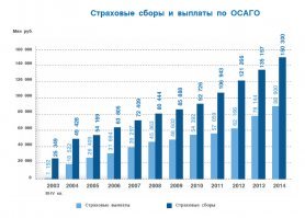 Я вот так и не решил, в каком месте твоего коммента всплакнуть от умиления.
Хочется как в европах всех на велосипед пересадить? Может быть начать со СК, которые ТАМ живут и процветают с убыточностью 90-95%? Я не знаю, как сейчас, но раньше СК жили припеваючи, выплачивая не более 50% от собранных денег. И "чувство справедливость" тут выглядит как-то неуместно. 
Справедливо было бы не манипулировать "велосипедами" и "выплатами по 700 тыс.". Средний размер выплат намного ниже и укладывается до 100 тыс. рублей. Когда у меня страховка была 3-4 тыс, то за дополнительные 500-1000 рублей мне предлагали расширить выплату до 500 000 - 1 млн. рублей. И это было выгодно для СК. Это, что, мне предлагали крысить у владельцев КАСКО? А сейчас им и 10 тыс. не хватает. 

И, если уж ОСАГО такое несправедливое для СК, что же не слышно, что кто-то из компаний отказался от этого вида услуг? Страховали бы честно всех по КАСКО, не обременяя их заботами ОСАГО, и было бы все счастье. Не?