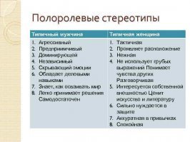 Ну прямо уж, "человечеству недолго осталось...". Если человечество и погибнет, то уж никак не от феминизма. Человечество переживало и не такие фортели. Матриархат уже был в истории человечества и как-то человечество переварило это безобразие. Матриархат и патриархат - это надстроечные явления, возникающие на определённом экономическом базисе. Базис нашей цивилизации достиг такого уровня, что даже глобальные изменения можно инициировать, нажав несколько клавиш (или подписав пару документов). Неудивительно, что происходит изменение традиционных полоролевых стереотипов. Ниже прикрепил табличку этих стереотипов. Нетрудно видеть, что черты "типичных" мужчин носят ярко выраженную индивидуалистическую окраску, что в условиях политической стабильности и возрастающего общественного характера экономики и культуры делает нас... несколько чужеродным элементом. Не согласны?    
А рефлексия - широкое понятие, включающее (наряду с прочим, поведенческие шаблоны, механизмы восприятия, эмоционального реагирования. Что не так? Весь пост (вкупе с комментариями) - типичная ситуативная рефлексия, освещающая включённость субъектов мужского пола в ситуацию, а также анализ происходящего и осмысление измененившихся условий.
Но я не психолог, могу, конечно, ошибаться. А вот Вы, похоже, психолог знатный. Как Вы по нескольким словам разложили по полочкам мою личность! :)
С реальными мужиками и реальными женщинами я сталкиваюсь каждый день - я ими некоторым образом руковожу. И могу судить об их способностях и свойствах. 
Наш неожиданный спор, полагаю, возник из-за несовпадения предмета обсуждения. Я-то имею в виду феминизм в широком смысле, а Вы, видимо, держите в голове только отдельное (и очень узкое) его течение - радикальный феминизм. Но это течение, хотя и громкое, но маргинальное, и посему не имеет перспектив.