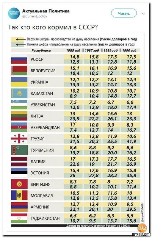 Вы только сразу не накидывайтесь с камнями ))) не могу понять эту таблицу. Если суммировать производство на душу населения всего СССР за 1990 год и также суммировать потребление на душу населения то получится, что потреблял СССР гораздо больше чем производил...
