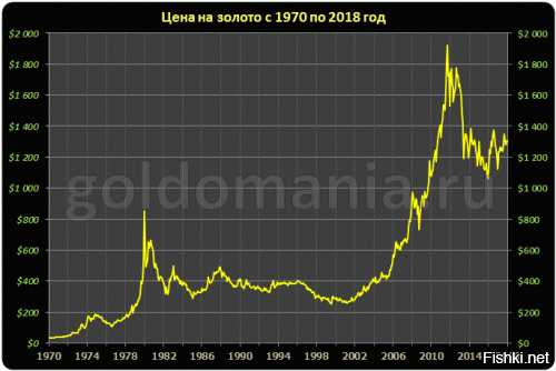Вот еще вам картинка. Это график в $ . В рублях, он острее в 1000 раз будет или в 10 000 раз, так сразу не посчитаешь. С 70го года начинаешь работать, к 2020 му выходишь на пенсию. Ой как сильно упало золото в цене за этот период! с 35$ аж до 1300$ упало! Порядка 50 000 раз в рублях его цена "упала" по сравнению с закрытыми в стеклянной банке рублями 70го года.