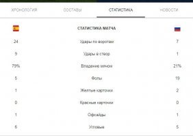 Испания - Россия 1-1 (3-4)