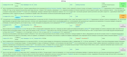 Общий 48 пуск и 2 в 2018 году который успешный )) -- Из-за риска повредить посадочную платформу испытание проводилось при посадке на воду. Ступень неожиданно не разрушилась после приводнения[132][133][134], и в дальнейшем была уничтожена.[135]

49 пуск неудача --По сообщению Илона Маска, обтекатель благополучно вернулся в атмосферу и выпустил парашют, но приводнился в нескольких сотнях метров от корабля без видимых повреждений. При следующей попытке планируют использовать немного больший парашют[139][140][141].

и т.д. так выходит что говнеца ты объелся)))