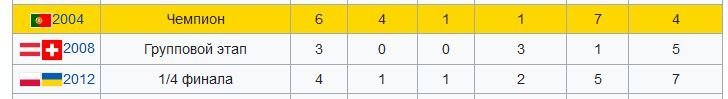 Ну а в проигрыш 1:7 бразильцев немцам на домашнем бразильском чемпионате верится?
:)

Сборная Греции после своего чемпионства еще два 4-летних цикла подряд неплохо отыграла.
И на следующий ЧЕ отобраться сумела, а на украинском ЧЕ аж до четвертьфинала дошла.