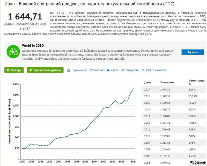 А еще гляньте, как у Ирана ВВП вырос за время правления аятолл.
Несмотря на все санкции и т.п.