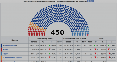 Несогласных с повышением 90%, а на выборы пришло меньше половины Странно, да?