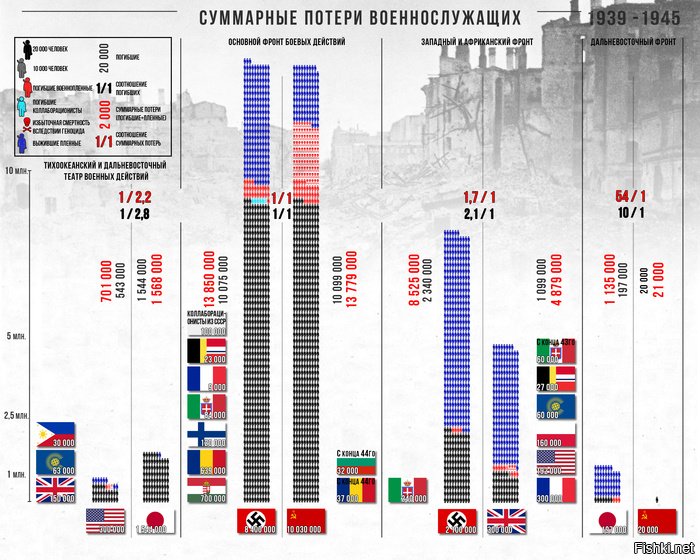 почему в таких графиках всегда сравнивают полные потери СССР с чисто военными потерями германии? Все эти цифры давно уже пересмотрены. Совершенно не учтены потери 45 года, потери фольксштурма, гитлерюгенда и других ополчений. Куда то пропали почти 2 млн. солдат вермахта которые были призваны и ..исчезли (все сходятся что они на восточном фронте полегли). Вот другая таблица, намного более интересная.