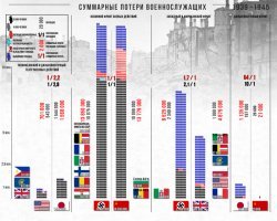 почему в таких графиках всегда сравнивают полные потери СССР с чисто военными потерями германии? Все эти цифры давно уже пересмотрены. Совершенно не учтены потери 45 года, потери фольксштурма, гитлерюгенда и других ополчений. Куда то пропали почти 2 млн. солдат вермахта которые были призваны и ..исчезли (все сходятся что они на восточном фронте полегли). Вот другая таблица, намного более интересная.