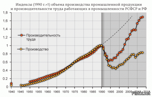 Чтобы навсегда развеять миф от числе работников на одного пенсионера в 1970-м году. Как видно из графика, на одного работника сейчас приходится в 2 раза больше произведенной продукции чем в 1970-м (мы сейчас почти догнали 1983-й год), а производительность труда выросла более чем в 4 раза (хотя в основном из-за продажи сырья за кордон). Поэтому (даже веря посылу насчет соотношения числа работников и пенсионеров) один работающий может кормить сейчас как минимум в 2 раза больше пенсионеров, а если заставить нефтегазовую отрасль делиться, то и в 4 раза больше.