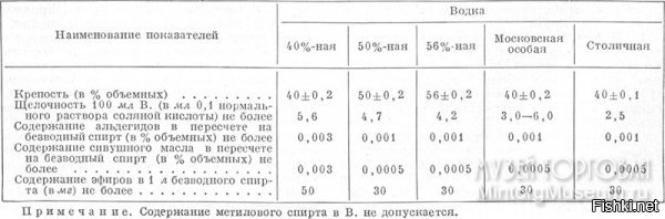 Учи матчасть
"В СССР в пятидесятых изготовляли водку нескольких сортов   из этилового спирта ректификованного или ректификованного высшей очистки и умягчённой питьевой воды, имеющей общую жесткость не более 4,5 , удовлетворяющей всем санитарным требованиям. Для изготовления водки смесь спирта с водой (сортировку) пропускали через слой активированного угля, чем достигалось умягчение вкусовых свойств водки, затем пропускали через песочные или керамические фильтры. После проверки крепости водка фильтровалась вторично и разливалась при помощи дозировочных разливочных машин в бутылки.
Выпускались следующие сорта водки: 40%(ГОСТ 12714-67), 50- и 56%-ные(ГОСТ 12712-67), содержащие соответственно 40, 50 и 56% объёмных спирта; Московская особая и Столичная, содержащие 40% объёмных спирта."