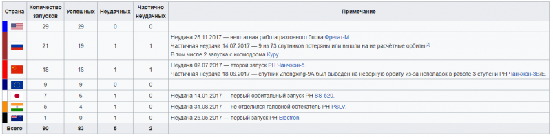 Ок. Теперь немного сухой статистики за 2017 год. На картинке все изложено понятно вроде как. Так вот из 29 американских ракет, 18 это Фальконы-9 SpaceX, что всего на 1 меньше всех удачных запусков у нас. И это все частная компания которая в 2002 году с нуля начала пилить свои ракеты. Сразу видно какой у нас прогресс в освоении космоса.