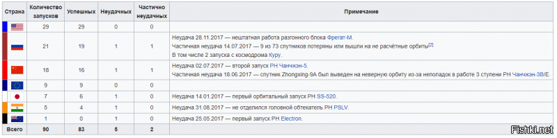 Ок. Теперь немного сухой статистики за 2017 год. На картинке все изложено понятно вроде как. Так вот из 29 американских ракет, 18 это Фальконы-9 SpaceX, что всего на 1 меньше всех удачных запусков у нас. И это все частная компания которая в 2002 году с нуля начала пилить свои ракеты. Сразу видно какой у нас прогресс в освоении космоса.