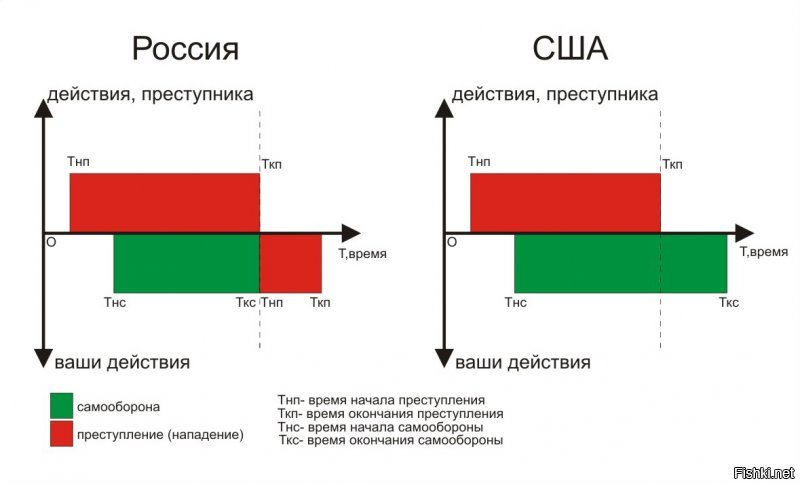 Когда заводят разговор об оружии и самообороне многие люди почему то считают что в России действует американская концепция понятия самообороны, в следствии этого нет ничего удивительного от огромного количества людей отправляющихся в места не столь отдаленные при попытках защитить себя или окружающих. Разница существенна и состоит в том, по Российским законам -ваши действия считаются самообороной только во время непосредственной опасности вашей жизни. В США самообороной считаются действия до полной нейтрализации опасности вашей жизни(или людей которых вы защищаете). Для наглядности оставлю картинку.