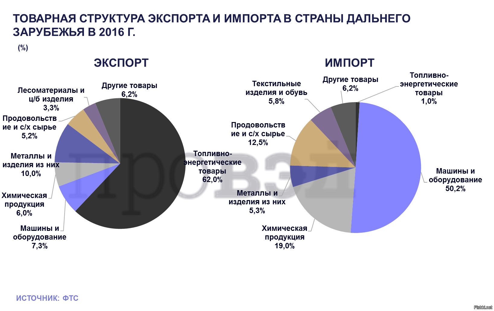 Структура мировой торговли. Структура Российской экспорта и импорта России. Товарная структура экспорта и импорта в страны дальнего зарубежья. Структура экспорта и импорта России. Диаграммы структуры экспорта и импорта России.