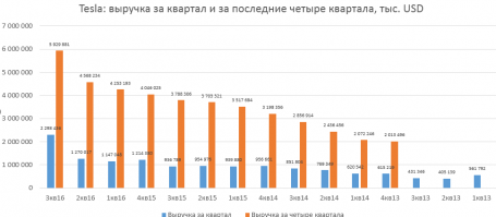 Только потому что ты диванный эксперт, поэтому и не врубаешься в инвестиции, оборот и в развитие. 
Поэтому какой-то вырванный график и вызывает у тебя радость, но вот как-то странно- все эти эксперты-шариковы вроде тебя "котов душат-душат", а тесла все продается, новые модели появились и заводы строятся.
Что не так? Ах да, поддержка, вливания.. Такие идиоты в конгрессе сидят, чтобы в убыток вливать и вливать бабло. Где Плимут? Где Меркури? Где Хаммер? Студебеккер? что же не спасли по твоей диванной логике?

Ответ чрезвычайно прост. Обороты Теслы таковы, что минус в 20% от общего оборота-это нормальный контролируемый минус, а рост этого минуса на твоем графике вполне пропорционален росту общего оборота. 

Маск вполне может себе это позволить-компания развивается: новые рынки, новые модели, новые разработки, новые заводы. Или ты на диване считаешь, что автобизнес окупает себя за пару лет?))) Без особого развития и вкладывания?)))

Строить авто-это одно из наиболее технологичных и сложных производств в мире. Конкуренция дичайшая. Сожрут не поморщившись. Именно автомобиль-один из главных показателей того, чего страна-разработчик в мире стоит. 
Вижу, тебя корежит, но...погугли наш автоваз. У которого растет минус при СОКРАЩЕНИИ затрат. Который выпускает три или четыре(?) модели одного класса (!).
У которого осталась лишь одна православная платформа от гранты-калины, а все остальное -старый румынский логан с икс-мордой. 

По графикам: ДЕЛА теслы с прибылью-убытками по позициям, как оно есть. Видим, что оборот компании позволяет такой убыток, он не катастрофичен, учитывая новации. Второе-динамика продаж. Третье-сколько тратит на то, за что ее покупают.
Наслаждайся и не пригорай больше)