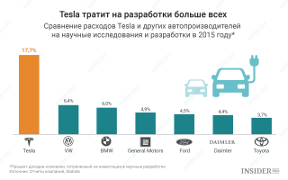 Только потому что ты диванный эксперт, поэтому и не врубаешься в инвестиции, оборот и в развитие. 
Поэтому какой-то вырванный график и вызывает у тебя радость, но вот как-то странно- все эти эксперты-шариковы вроде тебя "котов душат-душат", а тесла все продается, новые модели появились и заводы строятся.
Что не так? Ах да, поддержка, вливания.. Такие идиоты в конгрессе сидят, чтобы в убыток вливать и вливать бабло. Где Плимут? Где Меркури? Где Хаммер? Студебеккер? что же не спасли по твоей диванной логике?

Ответ чрезвычайно прост. Обороты Теслы таковы, что минус в 20% от общего оборота-это нормальный контролируемый минус, а рост этого минуса на твоем графике вполне пропорционален росту общего оборота. 

Маск вполне может себе это позволить-компания развивается: новые рынки, новые модели, новые разработки, новые заводы. Или ты на диване считаешь, что автобизнес окупает себя за пару лет?))) Без особого развития и вкладывания?)))

Строить авто-это одно из наиболее технологичных и сложных производств в мире. Конкуренция дичайшая. Сожрут не поморщившись. Именно автомобиль-один из главных показателей того, чего страна-разработчик в мире стоит. 
Вижу, тебя корежит, но...погугли наш автоваз. У которого растет минус при СОКРАЩЕНИИ затрат. Который выпускает три или четыре(?) модели одного класса (!).
У которого осталась лишь одна православная платформа от гранты-калины, а все остальное -старый румынский логан с икс-мордой. 

По графикам: ДЕЛА теслы с прибылью-убытками по позициям, как оно есть. Видим, что оборот компании позволяет такой убыток, он не катастрофичен, учитывая новации. Второе-динамика продаж. Третье-сколько тратит на то, за что ее покупают.
Наслаждайся и не пригорай больше)
