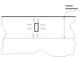 Объясню по-колхозному.
Отчего пучится грунт? При замерзании воды в грунте эта самая вода, превращаясь в лед, расширяется. Надеюсь, это все знают. И, тоже надеюсь, что люди знают, что существует такой параметр, как глубина промерзания (свой для каждого региона). 
Так вот, если закопать целиком какой-то твердый предмет в зоне промерзания, на него зимой будут действовать силы со всех сторон. И они уравновесят друг друга.
Если закопать частично предмет (в частности столб) как на левой части рисунка, будут действовать силы сжимающие столб с боков и выталкивающие снизу (так как сверху нечем компенсировать, предмет не находится полностью в зоне промерзания).
Если столб закопать НИЖЕ границы промерзания, выталкивающей силы не будет снизу. Будут только боковые силы. Конечно, они могут быть разной величины и столб будет наклоняться, но снизу давить нечему.
В ЛЮБОМ СНиПе написано, что заглубленный фундамент ВСЕГДА надо устраивать на глубине ниже глубины промерзания. Зачем еще "изобретать велосипед"?
