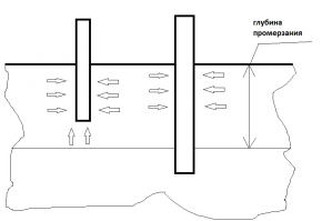 Объясню по-колхозному.
Отчего пучится грунт? При замерзании воды в грунте эта самая вода, превращаясь в лед, расширяется. Надеюсь, это все знают. И, тоже надеюсь, что люди знают, что существует такой параметр, как глубина промерзания (свой для каждого региона). 
Так вот, если закопать целиком какой-то твердый предмет в зоне промерзания, на него зимой будут действовать силы со всех сторон. И они уравновесят друг друга.
Если закопать частично предмет (в частности столб) как на левой части рисунка, будут действовать силы сжимающие столб с боков и выталкивающие снизу (так как сверху нечем компенсировать, предмет не находится полностью в зоне промерзания).
Если столб закопать НИЖЕ границы промерзания, выталкивающей силы не будет снизу. Будут только боковые силы. Конечно, они могут быть разной величины и столб будет наклоняться, но снизу давить нечему.
В ЛЮБОМ СНиПе написано, что заглубленный фундамент ВСЕГДА надо устраивать на глубине ниже глубины промерзания. Зачем еще "изобретать велосипед"?
