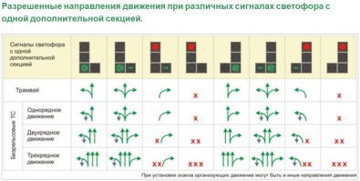 Перед перекрестком разметки нет, но визуально движение двухрядное, знака "движение по полосам" нет. Автор ролика, проезжая прямо на зеленый "круглый" не нарушает ПДД. Вот вам картинка из ПДД.